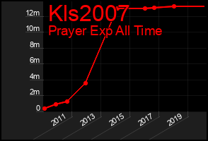 Total Graph of Kls2007