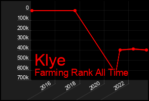 Total Graph of Klye
