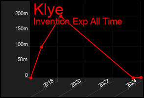 Total Graph of Klye