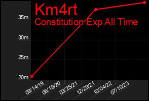 Total Graph of Km4rt