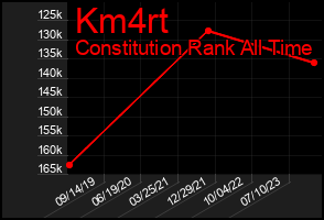Total Graph of Km4rt