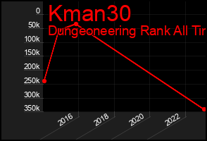Total Graph of Kman30