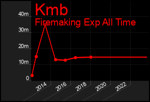 Total Graph of Kmb
