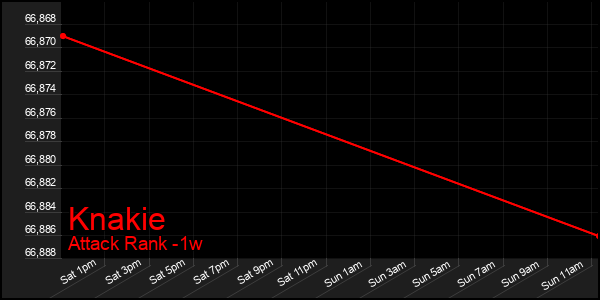 Last 7 Days Graph of Knakie