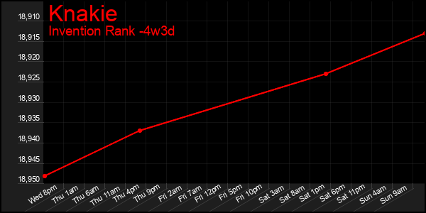 Last 31 Days Graph of Knakie