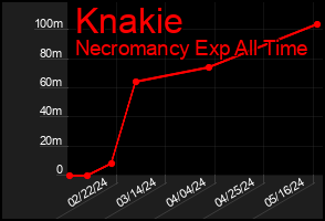 Total Graph of Knakie