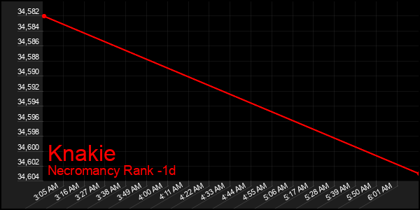 Last 24 Hours Graph of Knakie