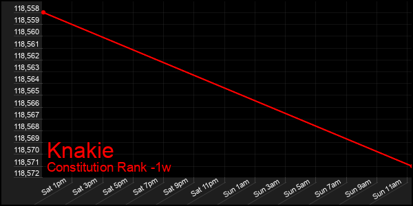 Last 7 Days Graph of Knakie