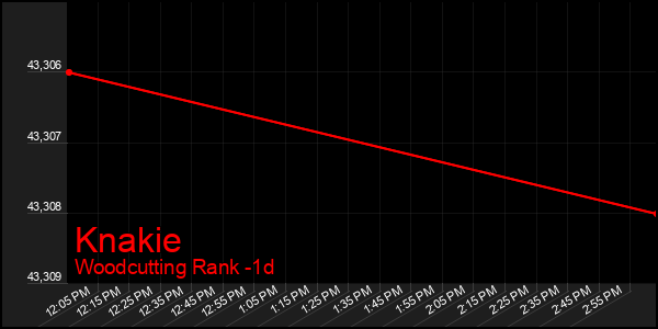 Last 24 Hours Graph of Knakie