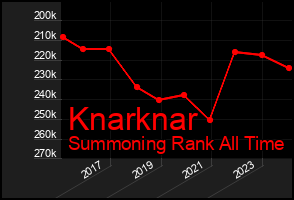 Total Graph of Knarknar