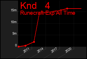Total Graph of Knd   4