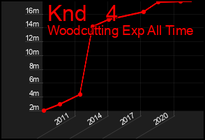 Total Graph of Knd   4
