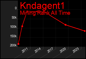 Total Graph of Kndagent1