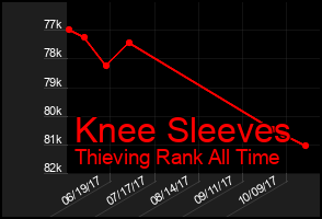 Total Graph of Knee Sleeves
