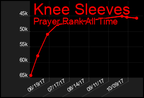 Total Graph of Knee Sleeves