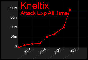 Total Graph of Kneltix