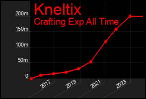 Total Graph of Kneltix