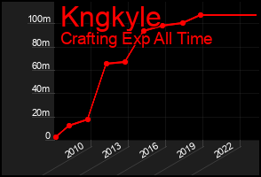 Total Graph of Kngkyle