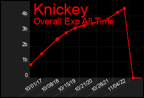 Total Graph of Knickey