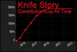 Total Graph of Knife Story