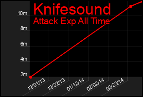 Total Graph of Knifesound
