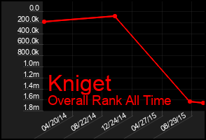 Total Graph of Kniget
