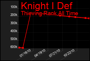 Total Graph of Knight I Def