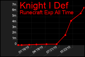 Total Graph of Knight I Def
