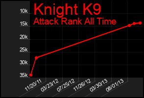 Total Graph of Knight K9