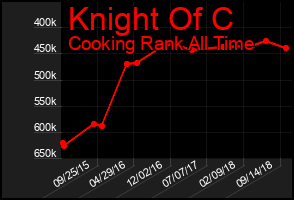 Total Graph of Knight Of C