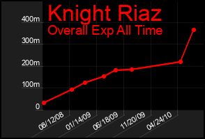 Total Graph of Knight Riaz