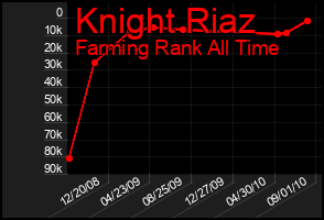 Total Graph of Knight Riaz