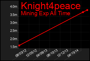 Total Graph of Knight4peace