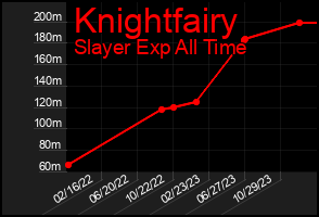 Total Graph of Knightfairy