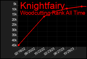 Total Graph of Knightfairy