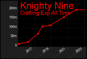 Total Graph of Knighty Nine