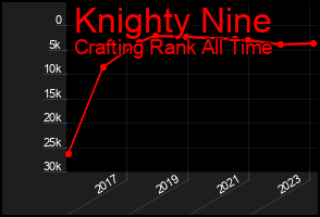 Total Graph of Knighty Nine