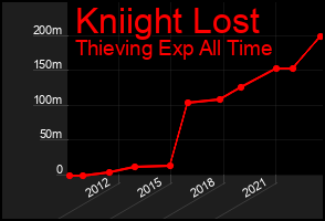 Total Graph of Kniight Lost