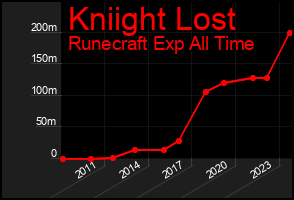 Total Graph of Kniight Lost