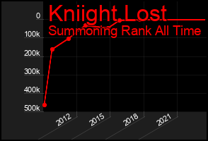 Total Graph of Kniight Lost