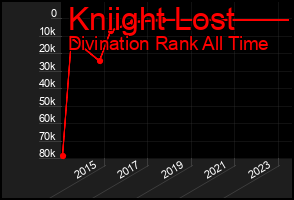 Total Graph of Kniight Lost