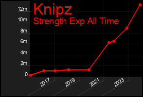 Total Graph of Knipz