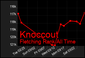 Total Graph of Knoccout