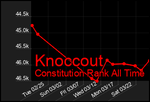 Total Graph of Knoccout