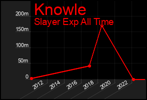 Total Graph of Knowle