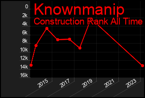 Total Graph of Knownmanip
