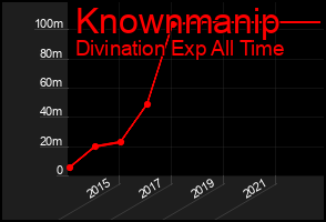 Total Graph of Knownmanip