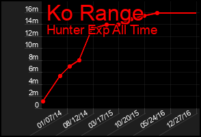 Total Graph of Ko Range