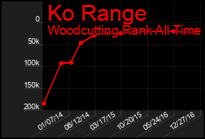 Total Graph of Ko Range