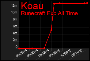 Total Graph of Koau